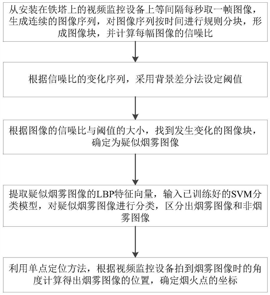 Smoke and fire point positioning method based on video monitoring