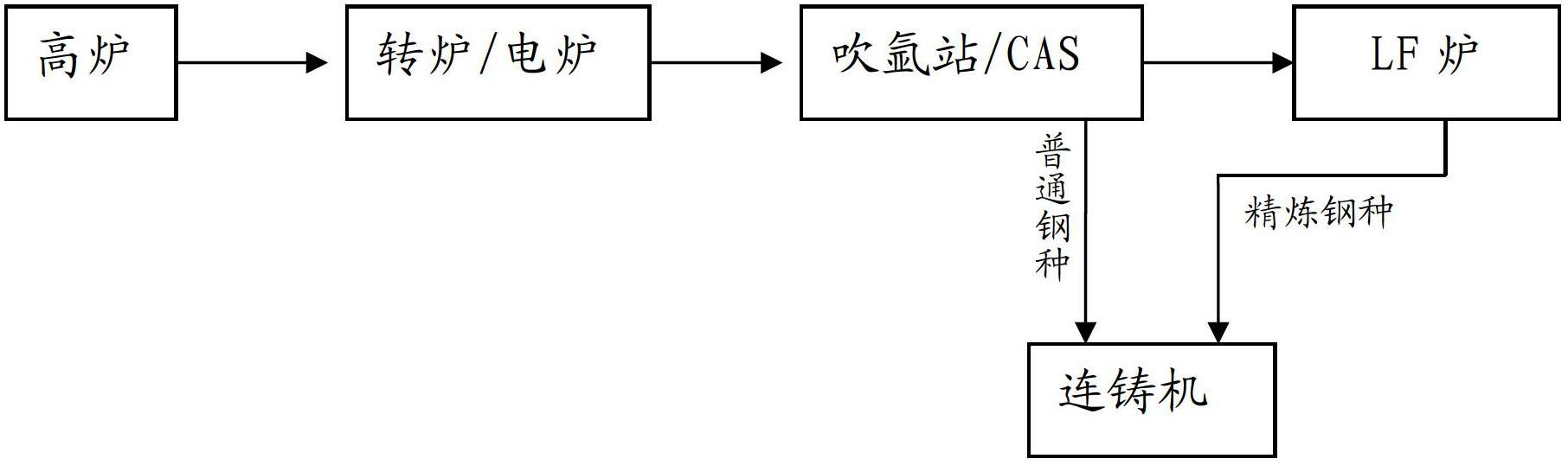 Online multifunctional double-station LF (Low-Frequency) furnace system and online LF furnace steelmaking method