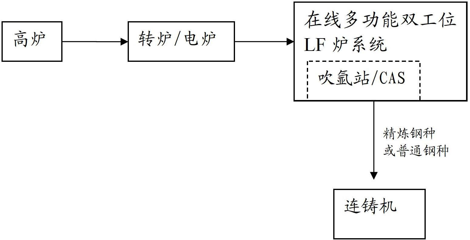 Online multifunctional double-station LF (Low-Frequency) furnace system and online LF furnace steelmaking method