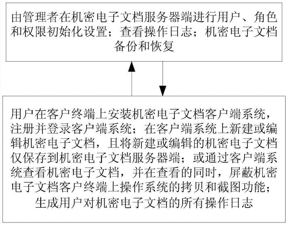 Secret electronic document full life cycle management method