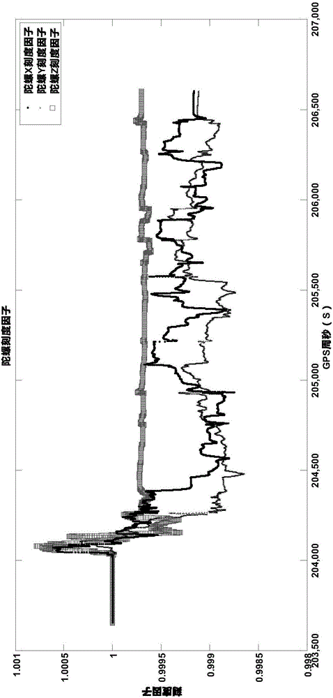 GNSS/INS integrated positioning and directioning algorithm based on three-way Kalman filtering smoother