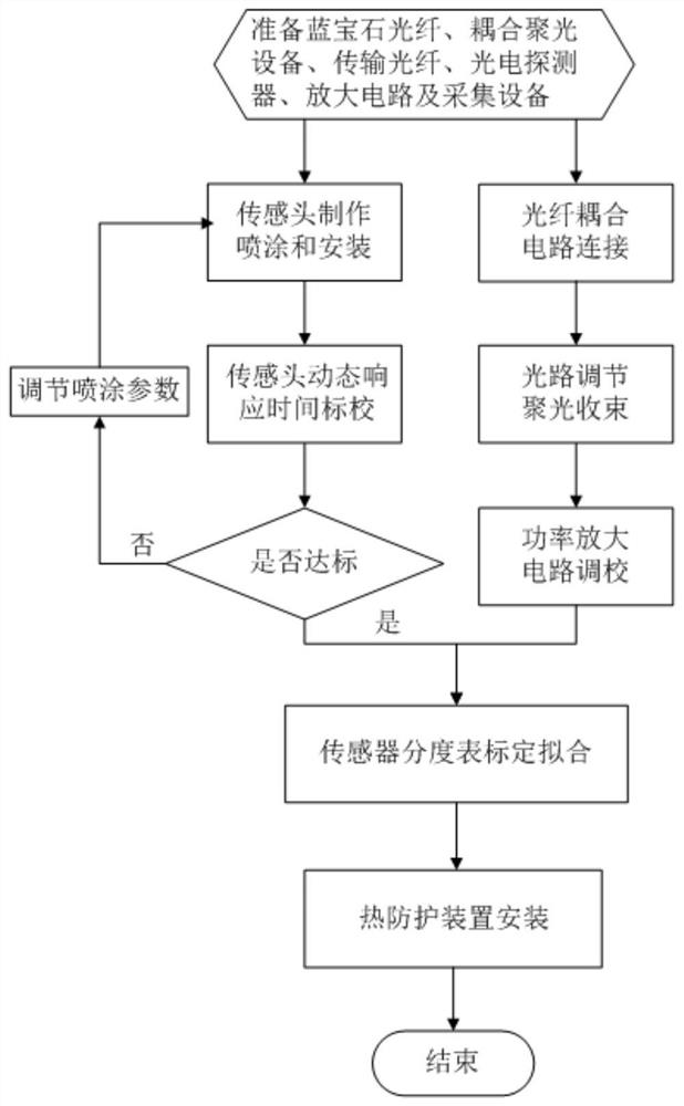 A kind of sapphire temperature sensor and its manufacturing method and temperature measuring system