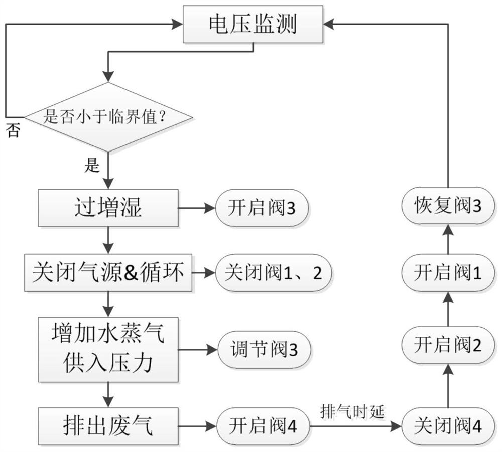 A kind of anode intermittent venting method of anode closed proton exchange membrane fuel cell