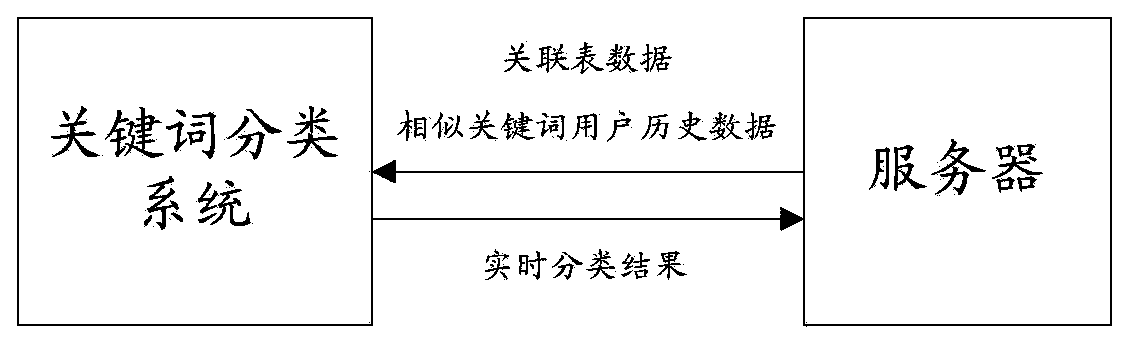 Keyword classification method and system