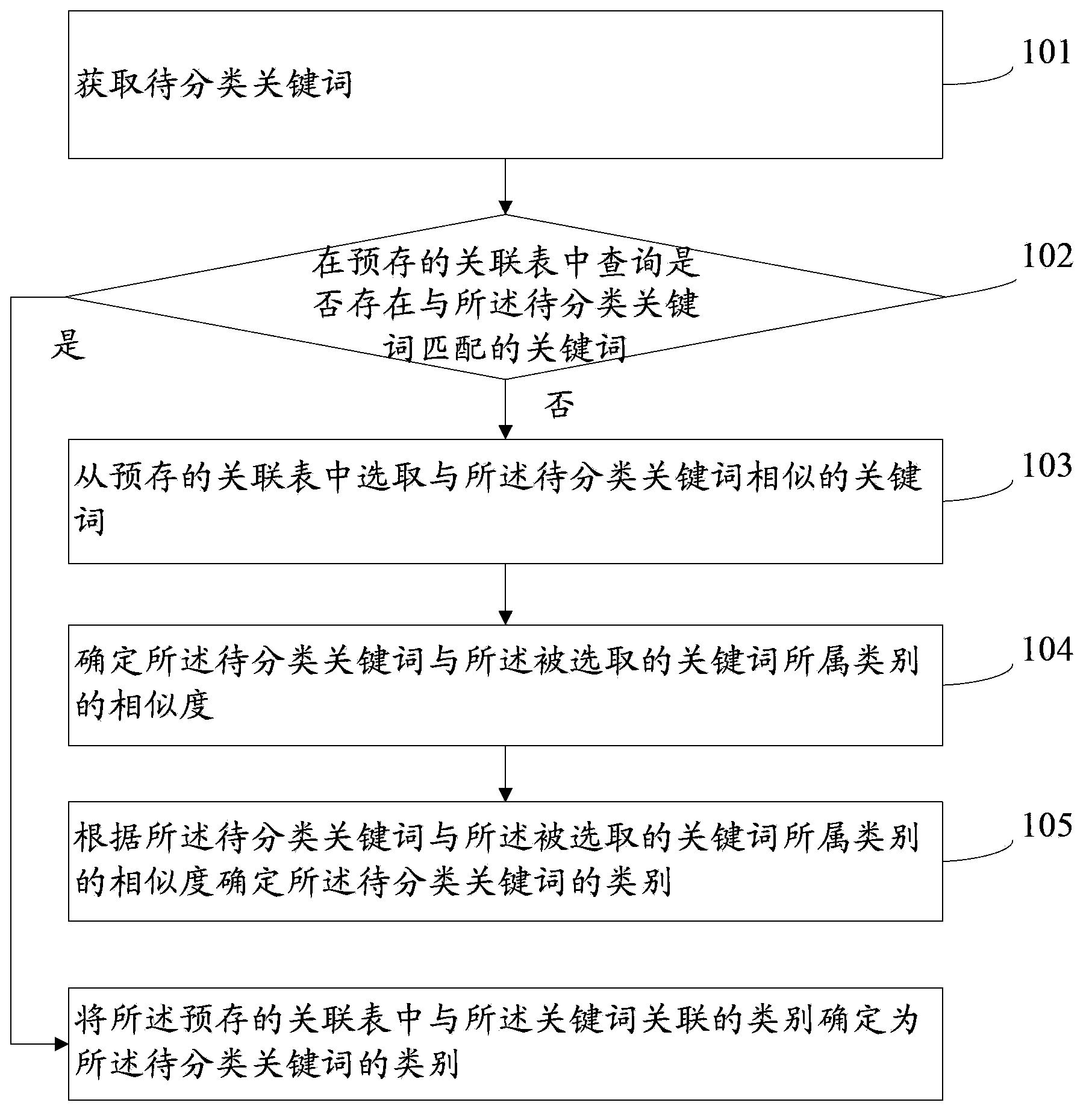 Keyword classification method and system