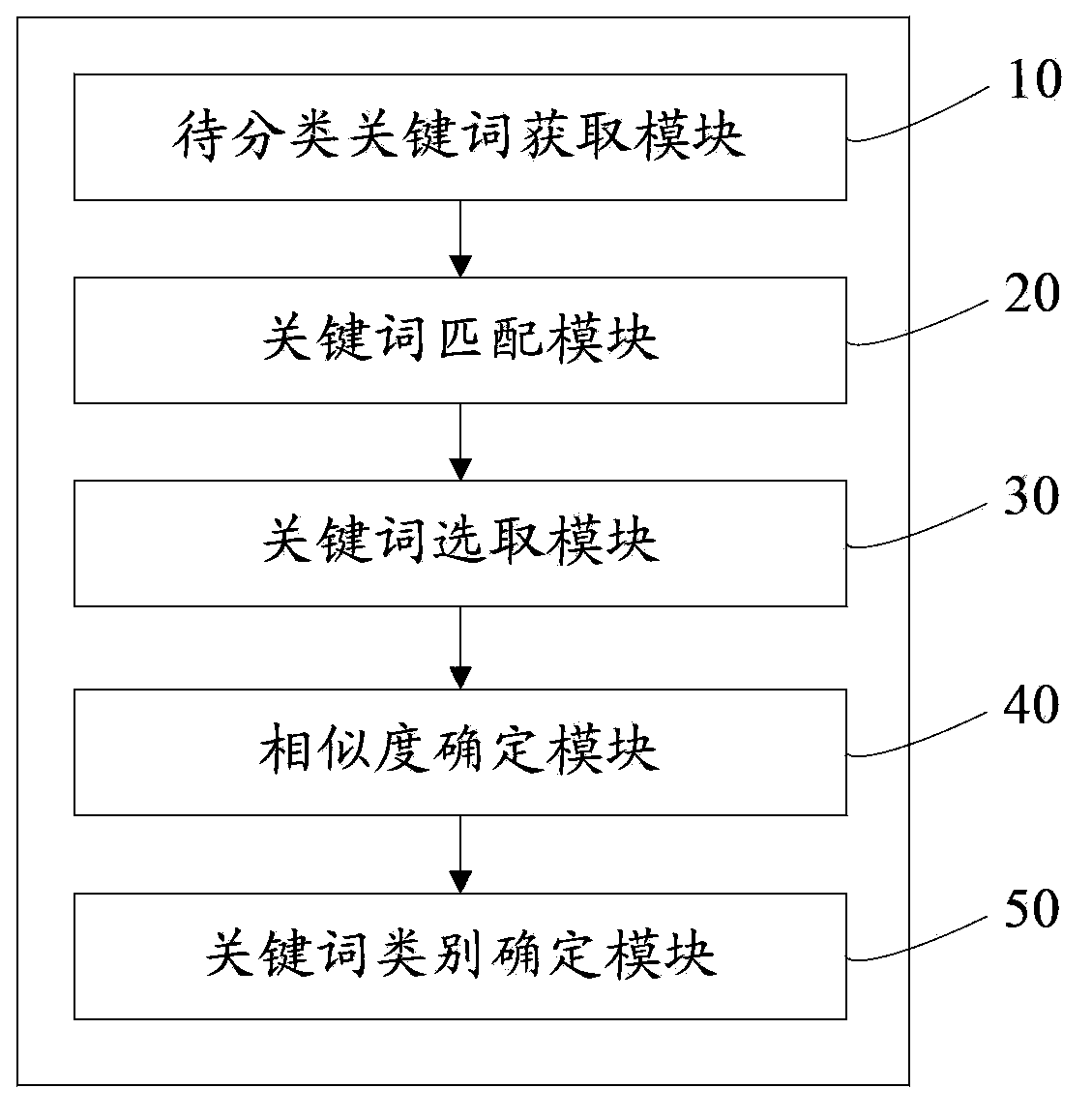 Keyword classification method and system