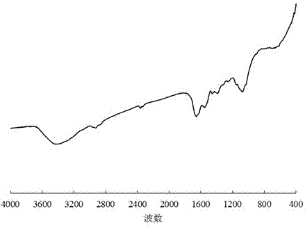 Preparation of soybean protein chitosan microspheres combined with amino acid metal complexes and its application as an antioxidant