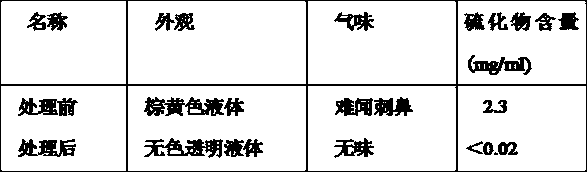 A kind of fusel oil desulfurization and deodorization method of coal-to-methanol