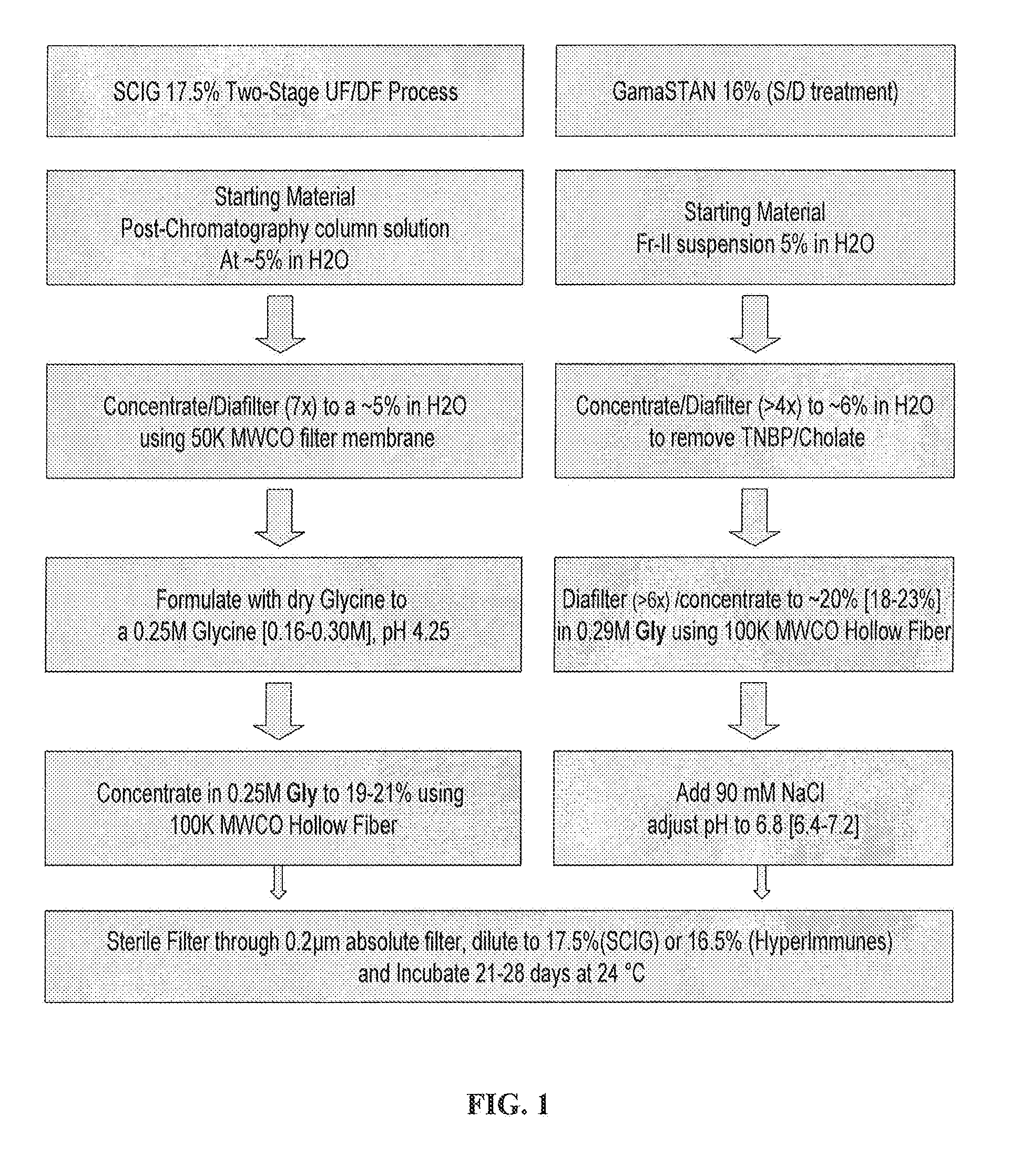 Two-stage ultrafiltration/diafiltration