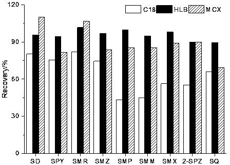 Method for separating and enriching sulfonamide antibiotics in drinking water