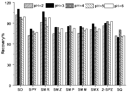 Method for separating and enriching sulfonamide antibiotics in drinking water