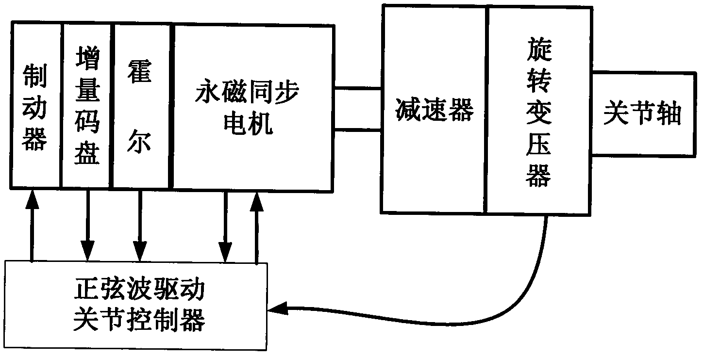 Method for positioning permanent magnet synchronous motor rotor initial position