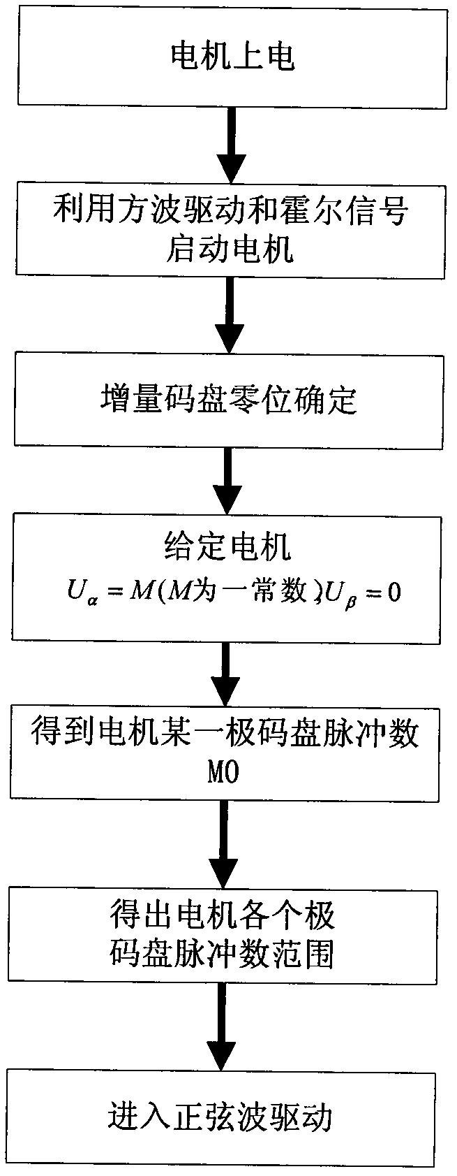 Method for positioning permanent magnet synchronous motor rotor initial position