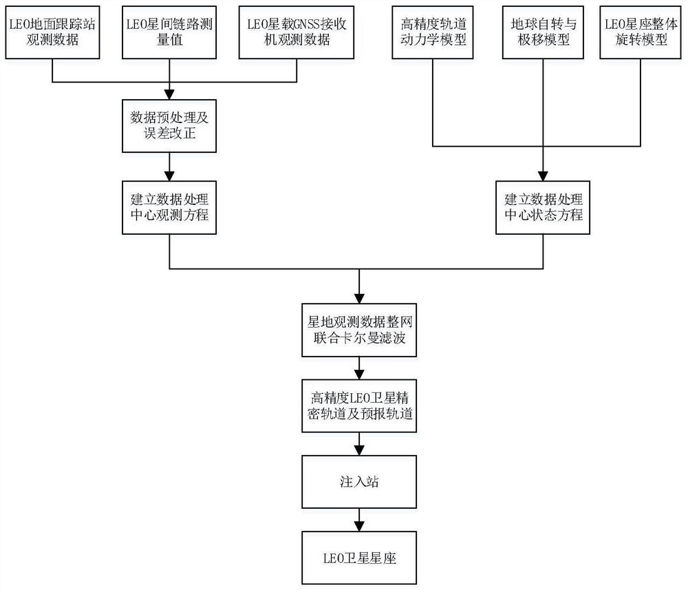 System and method suitable for combined orbit determination of networking low-orbit satellites