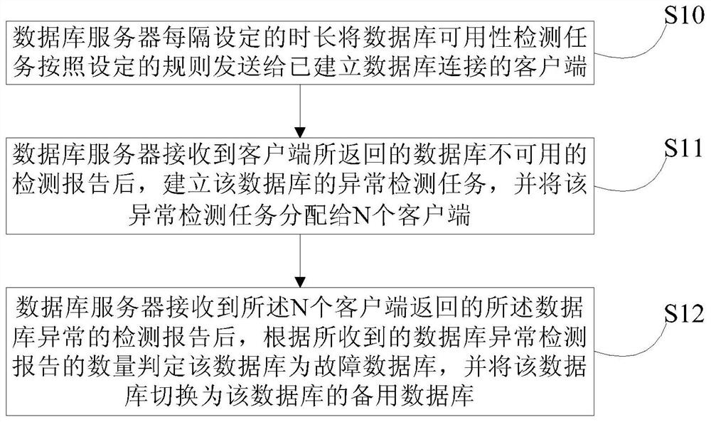 A method and device for improving database availability