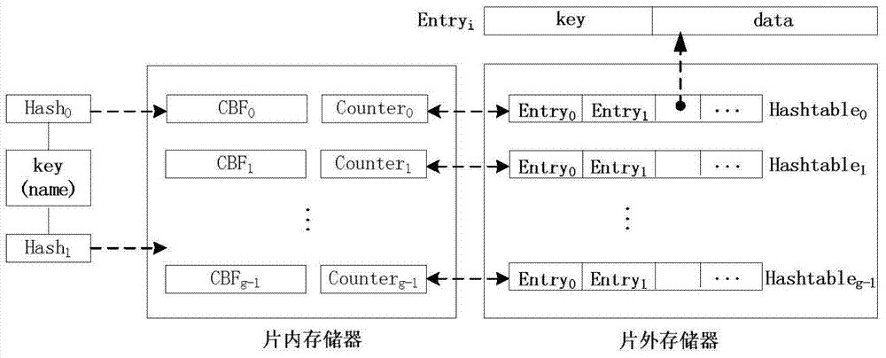 Hash Bloom Filter and Data Forwarding Method for Name Lookup in NDN