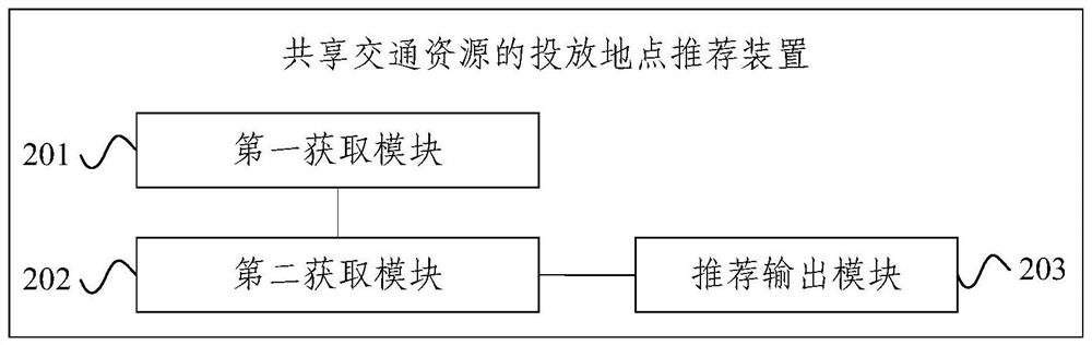 Method, device, and electronic device for recommending delivery locations of shared transportation resources