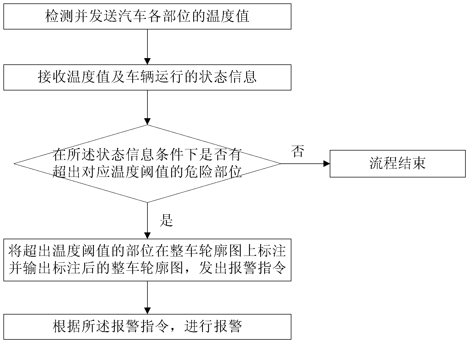 Automobile circuit danger point alarming device and method