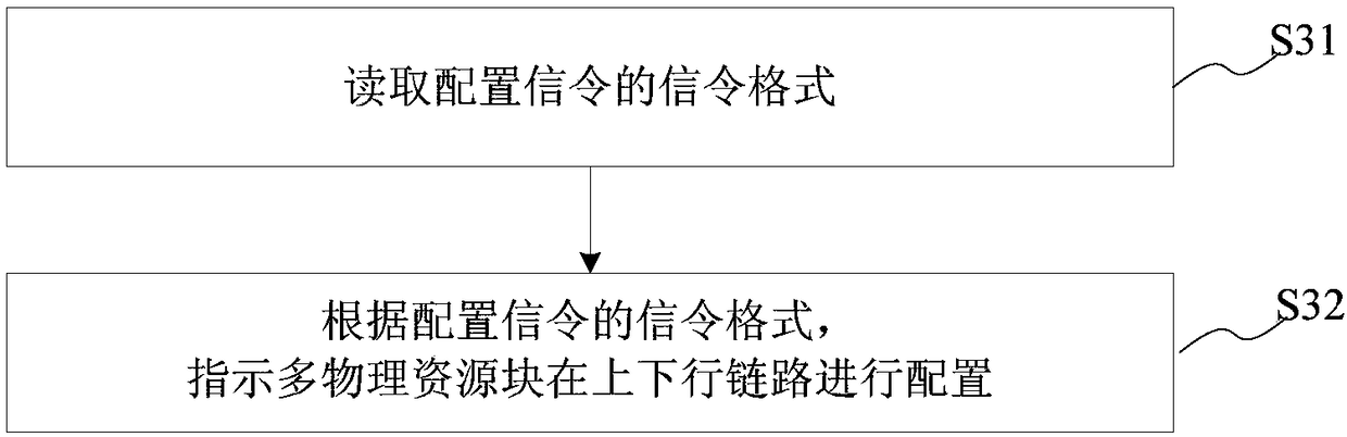 Multi-physical resource block configuration method/ system in uplink and downlink, medium, and device