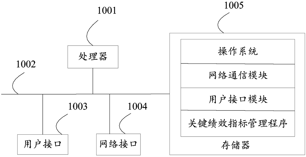 Key performance indicator management method, device, storage medium and device