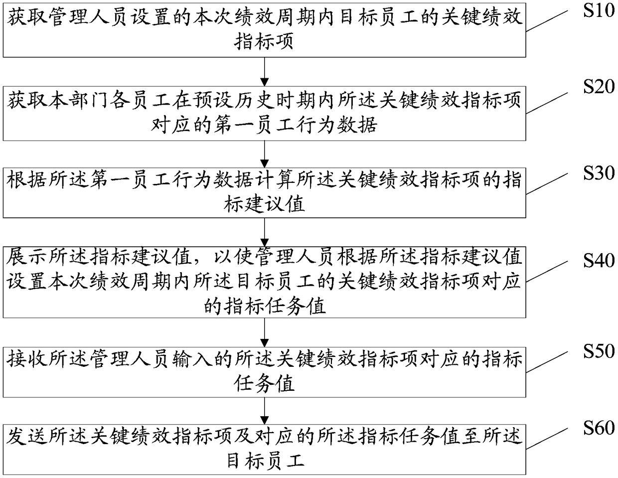 Key performance indicator management method, device, storage medium and device