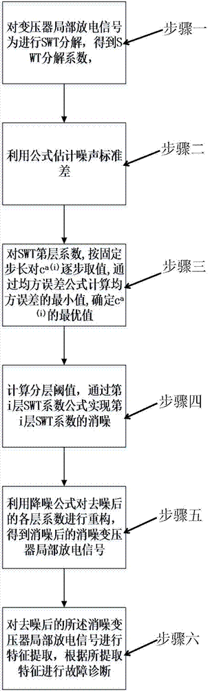 Transformer partial discharge fault diagnosis method based on hierarchical threshold synchrosqueezed wavelet