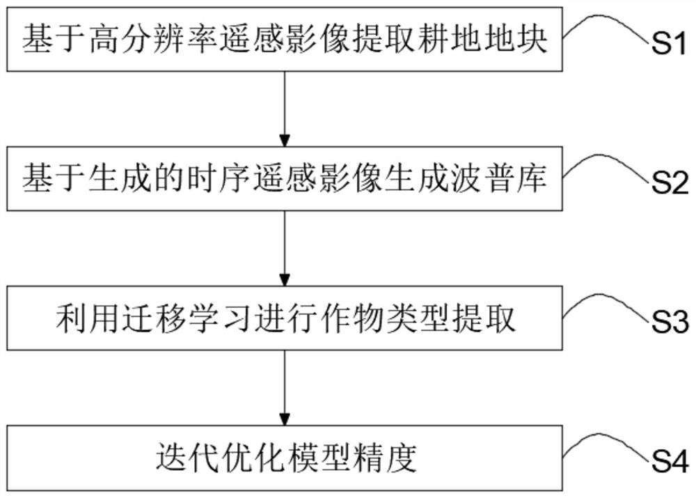 Planting plot grain and oil crop type step-by-step identification method