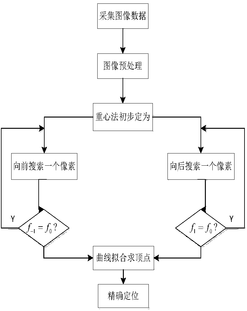 Method for facula center positioning of CCD image measurement system