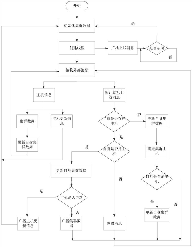 Computer cluster management method, computer and computer cluster