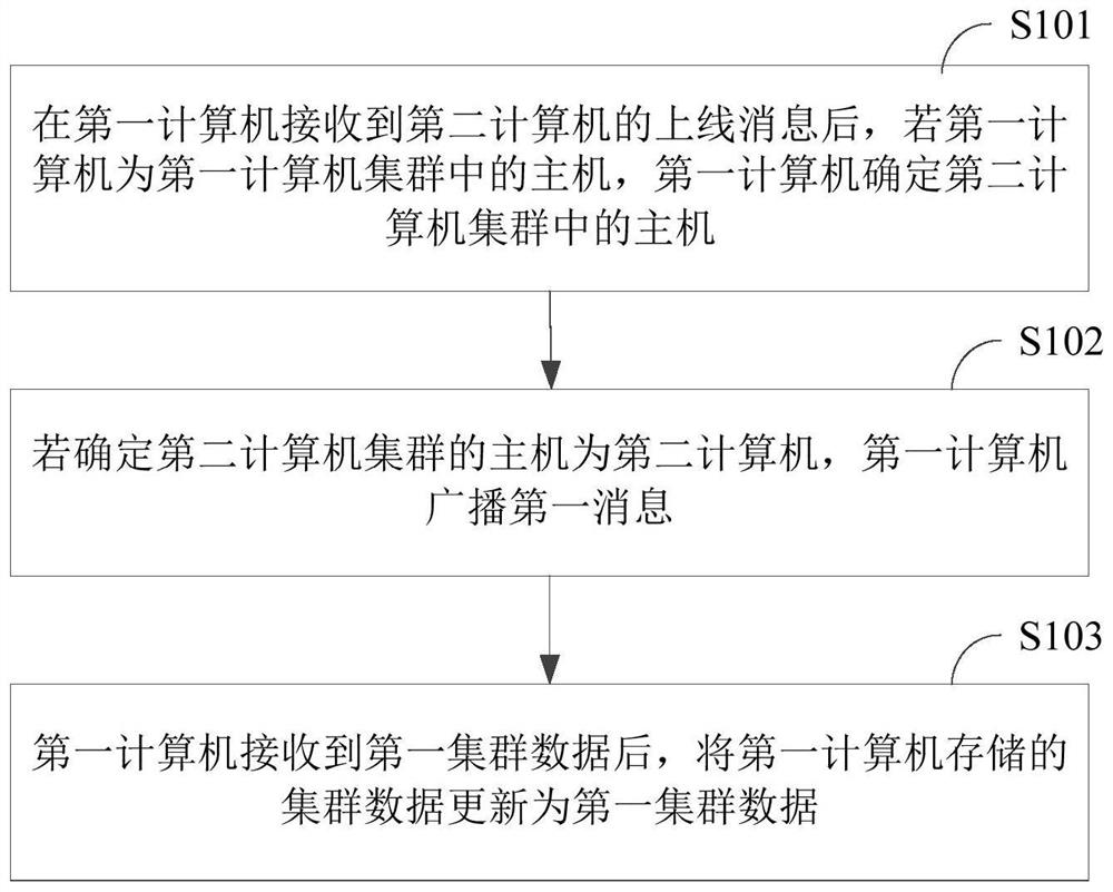 Computer cluster management method, computer and computer cluster