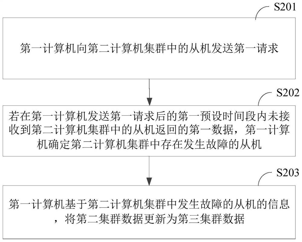 Computer cluster management method, computer and computer cluster