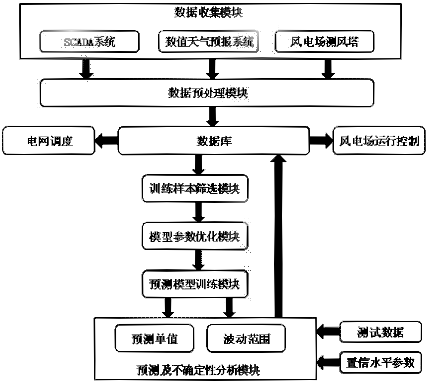 High-precision wind electric field power interval forecasting method based on relevance vector machine