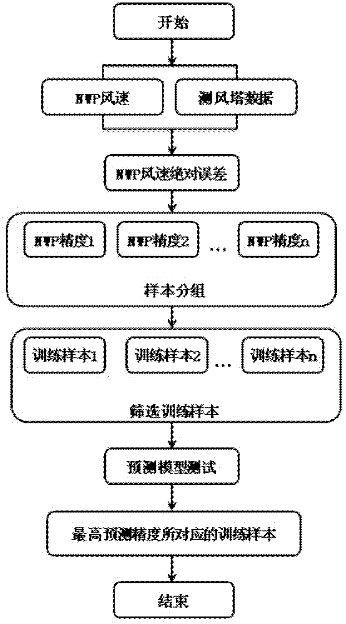 High-precision wind electric field power interval forecasting method based on relevance vector machine