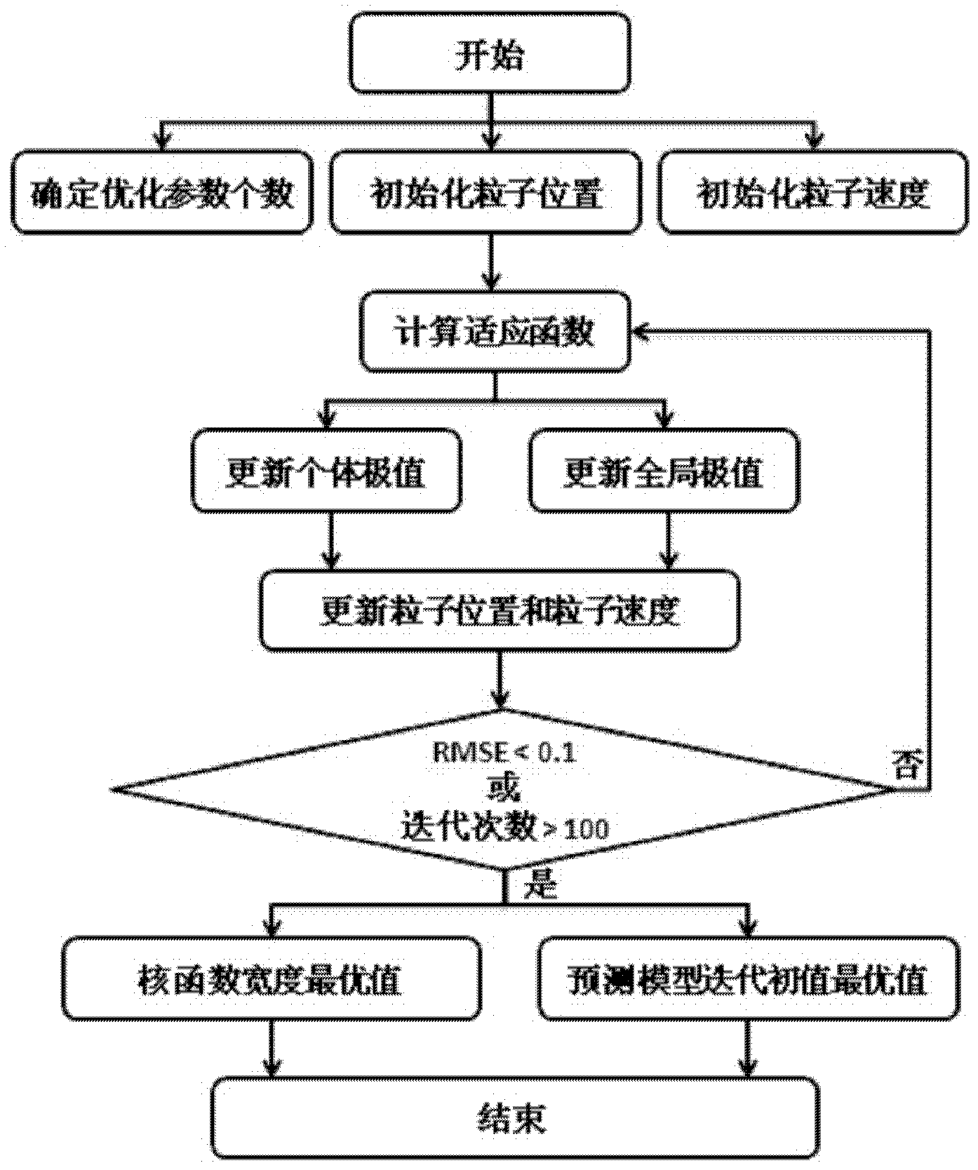 High-precision wind electric field power interval forecasting method based on relevance vector machine