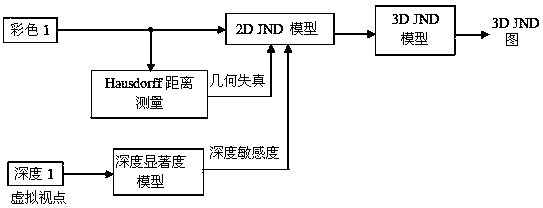 Three-dimensional mixed minimum perceivable distortion model based on depth image rendering