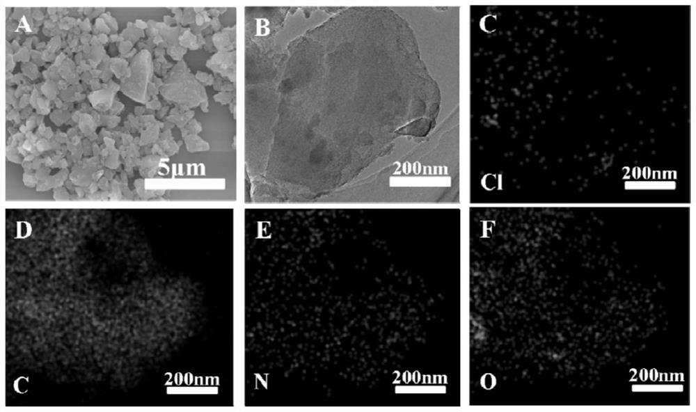 High-density nitrogen-oxygen-chlorine co-doped carbon particle material as well as preparation method and application thereof