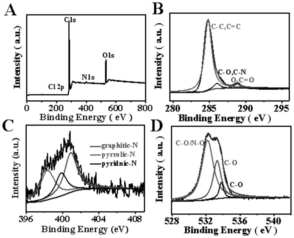 High-density nitrogen-oxygen-chlorine co-doped carbon particle material as well as preparation method and application thereof