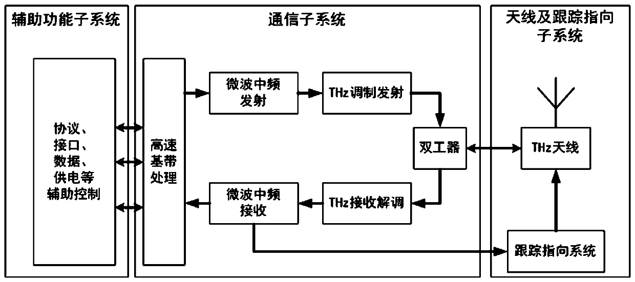 System for realizing integration of terahertz tracking and data relay communication