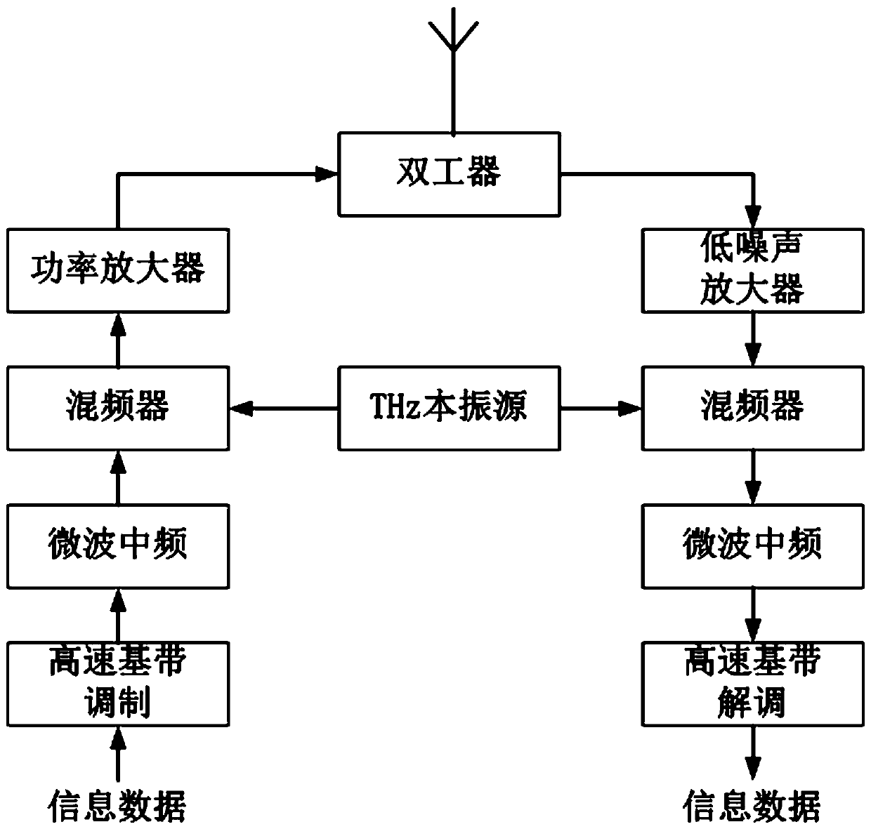 System for realizing integration of terahertz tracking and data relay communication