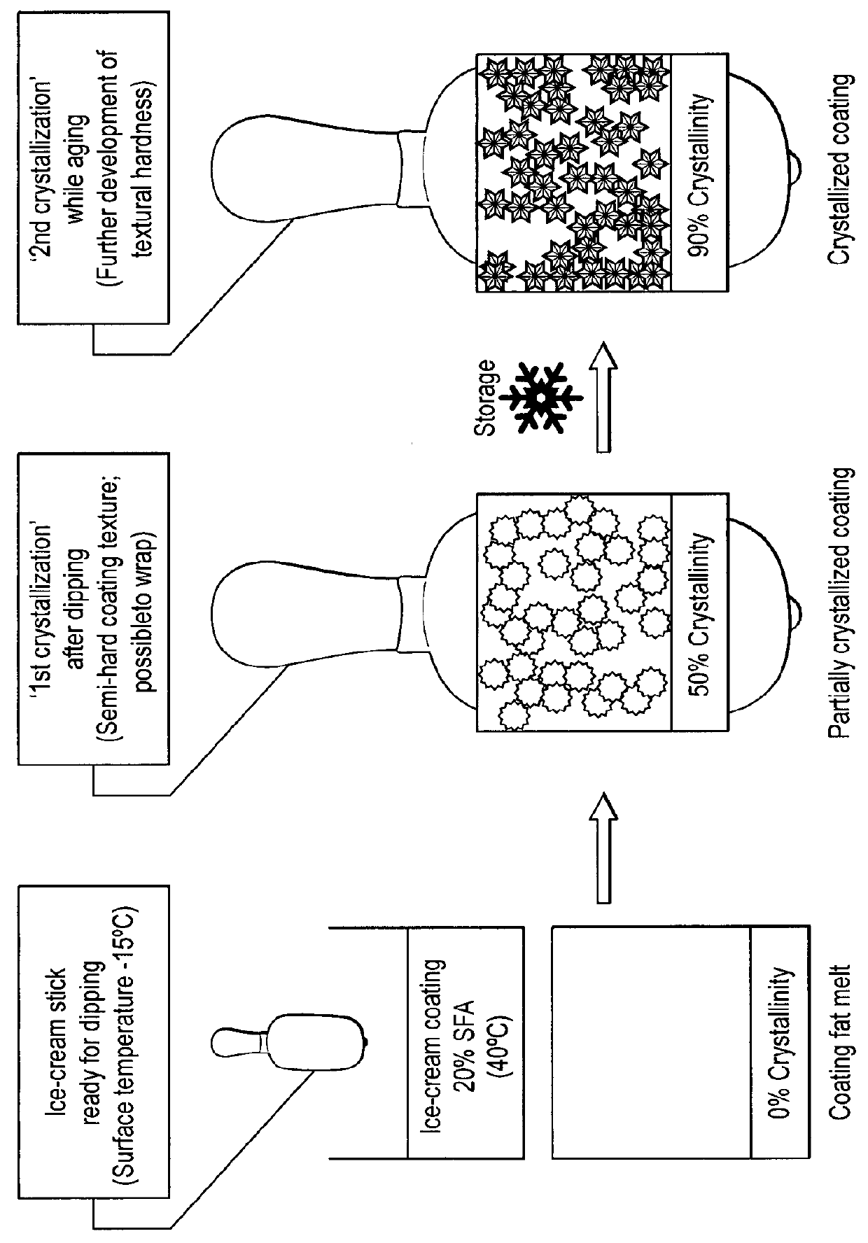 Composition for coating frozen confectionery and a process for manufacturing same