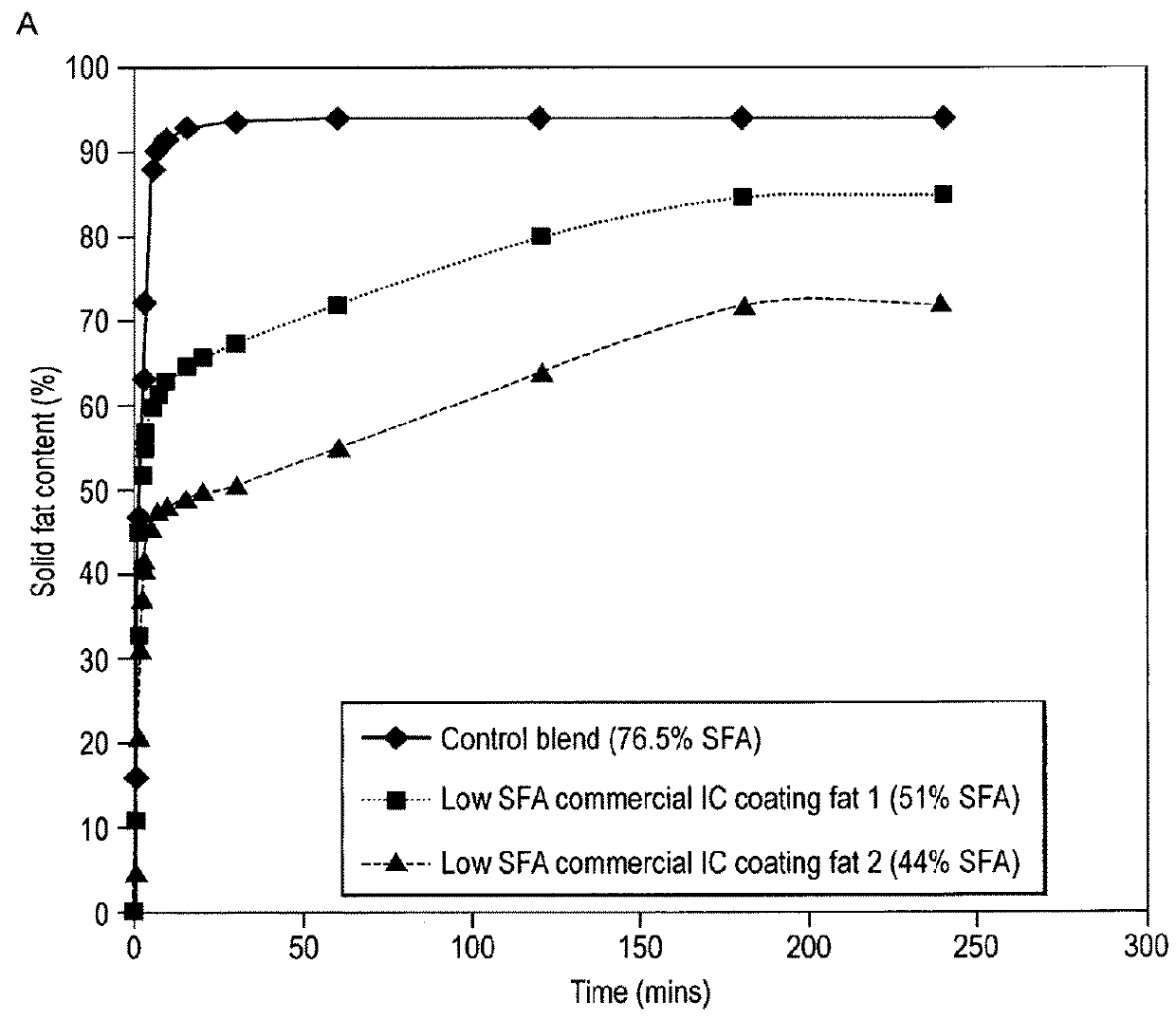 Composition for coating frozen confectionery and a process for manufacturing same