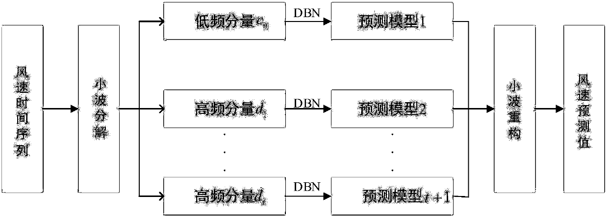 Modeling method for multi-scale forecasting of ultra-short-term wind speed based on generative deep confidence network