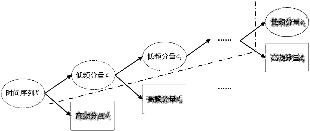 Modeling method for multi-scale forecasting of ultra-short-term wind speed based on generative deep confidence network