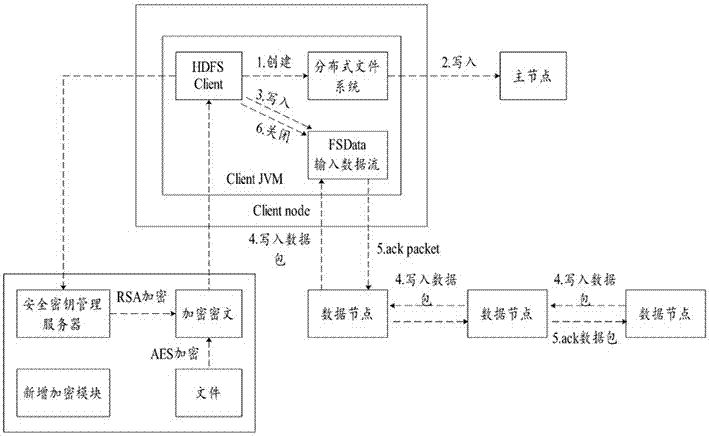 Secure storage platform for data