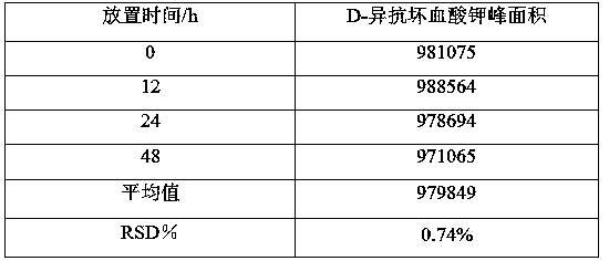 High performance liquid detection method of D-potassium erythorbate