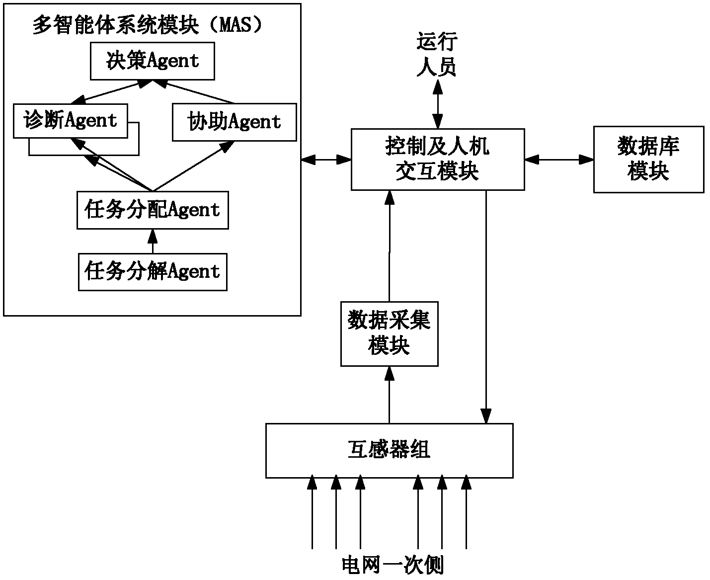 Fault diagnosis device and method based on multi-agent system and wavelet analysis