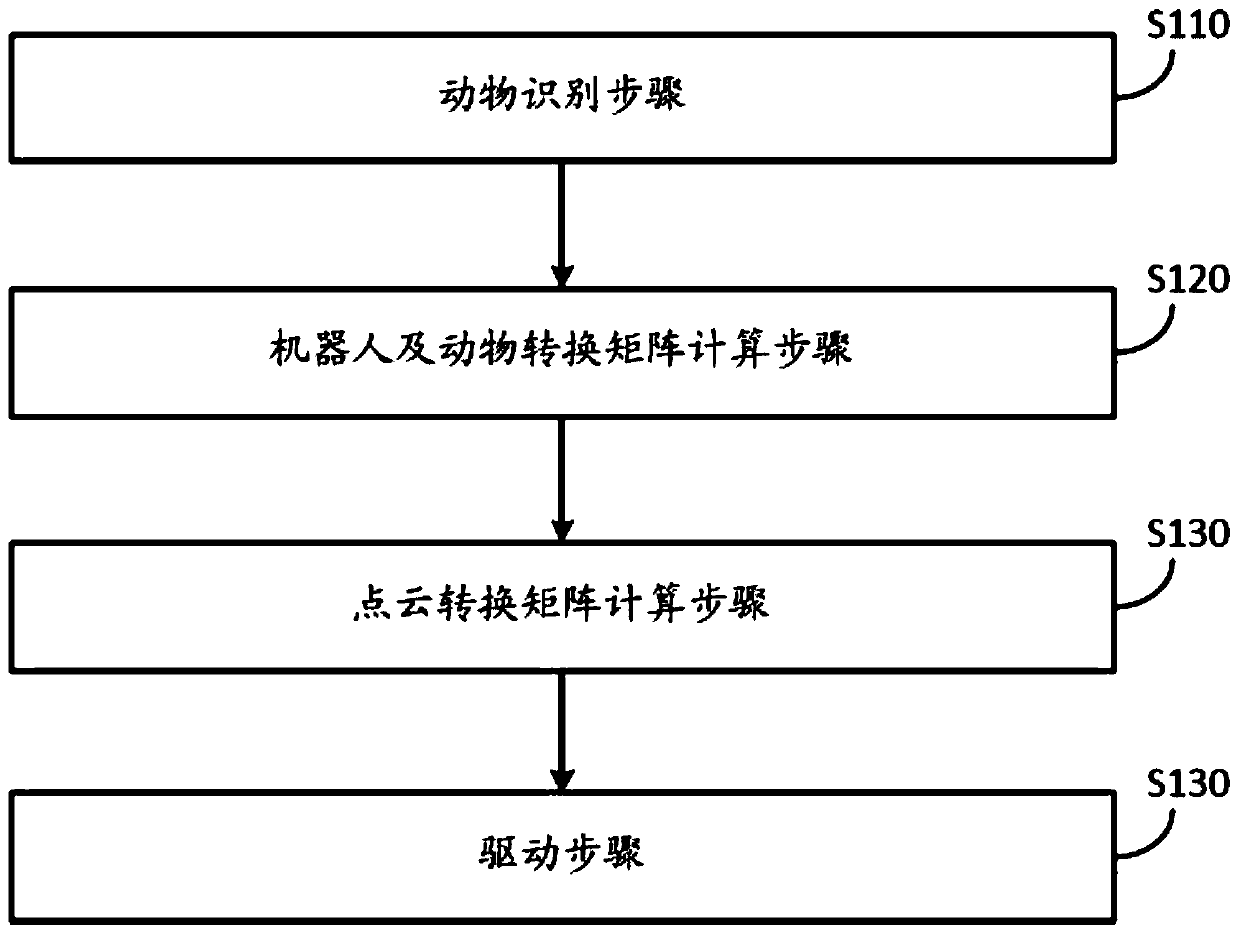 Self-moving robot animal recognition and avoidance method and storage medium thereof