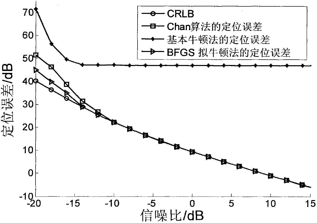 Signal source positioning method based on BFGS quasi-Newton method