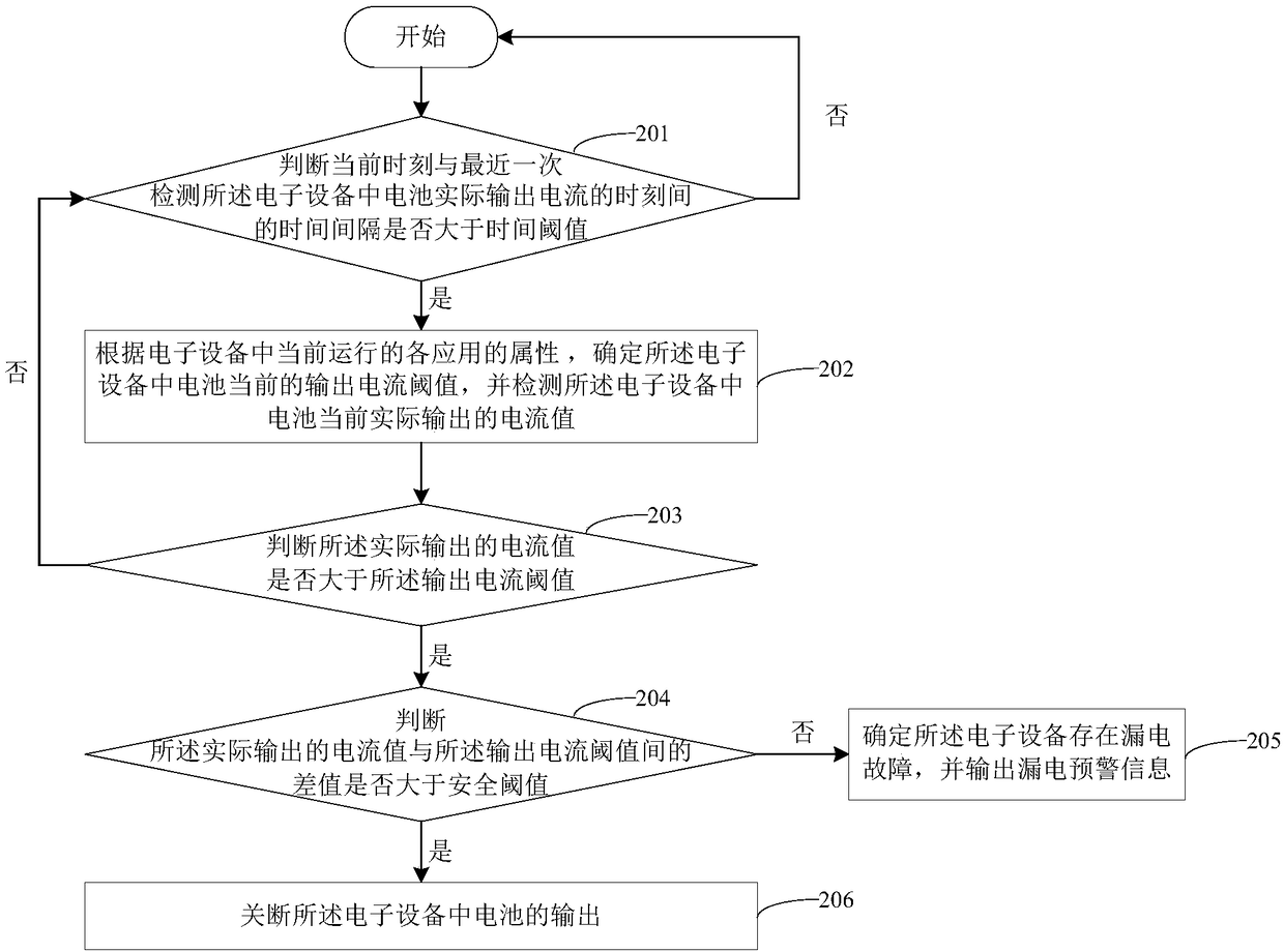 Electronic equipment electric leakage detection method, device, electronic equipment and storage medium