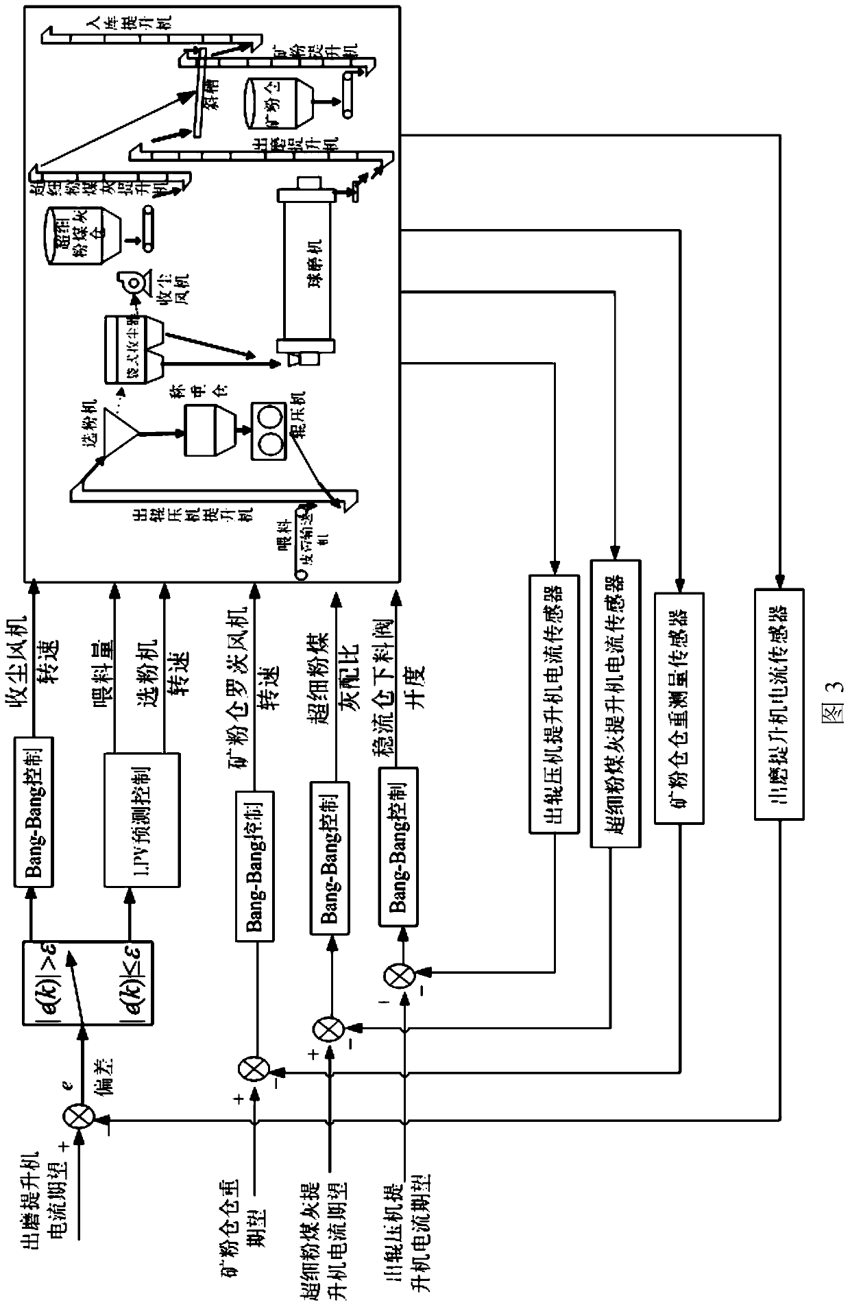 A predictive control method for cement combined grinding based on bang‑bang control